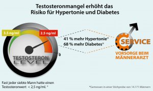 DGMG-Studie zu Testosteronmangel