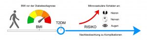 Teilnehmende der EPIC-Potsdam-Studie, die im Verlauf der Nachbeobachtung an Typ-2-Diabetes (T2DM) erkrankten und vor der Diagnose einen höheren BMI hatten, zeigten ein erhöhtes Risiko für mikrovaskuläre Komplikationen des T2DM. Illustration: DIfE