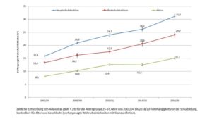 Unabhängig vom Bildungsstand hat sich der Anteil adipöser junger Menschen in den vergangenen Jahren fast verdoppelt. Copyright: Geyer/Sperlich/MHH.