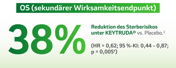 OS (sekundärer Wirksamkeitsendpunkt) 38 % Reduktion des Sterberisikos unter KEYTRUDA