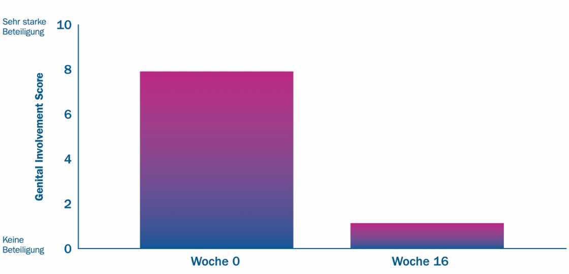 Verbesserung im Genitalbereich mit Adtralza® innerhalb v. 16 Wochen