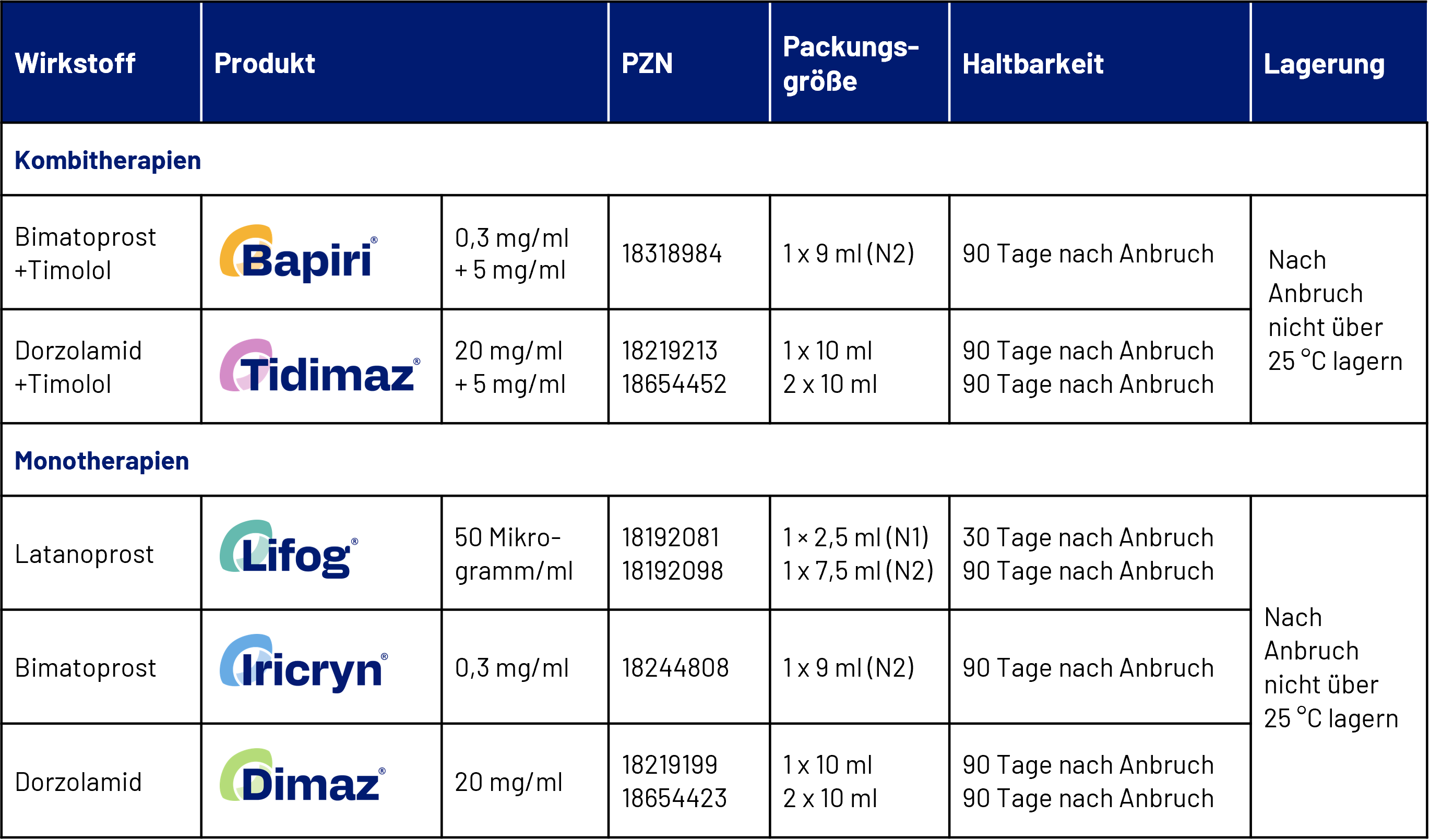 Tabelle