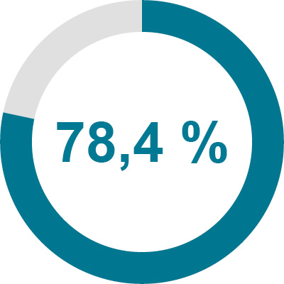 78,4 %