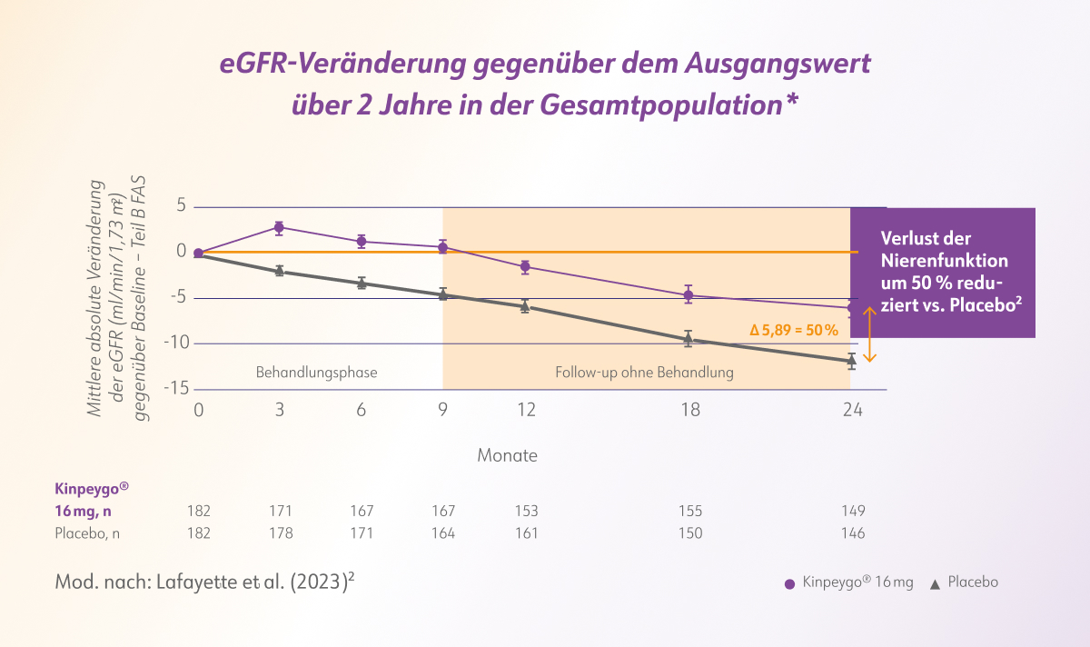 Grafik_eGFR-Veränderung
