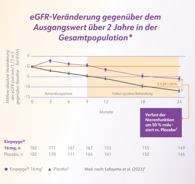 Grafik_eGFR-Veränderung