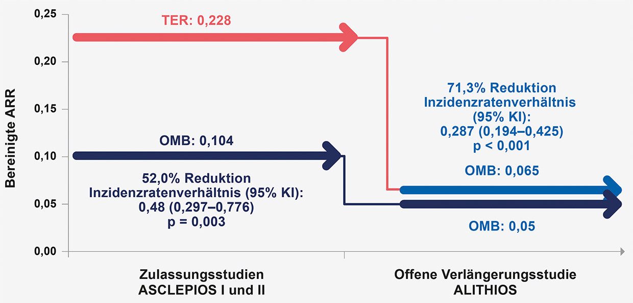 Grafik: Zulassungsstudien und offene Verlängerungsstudie