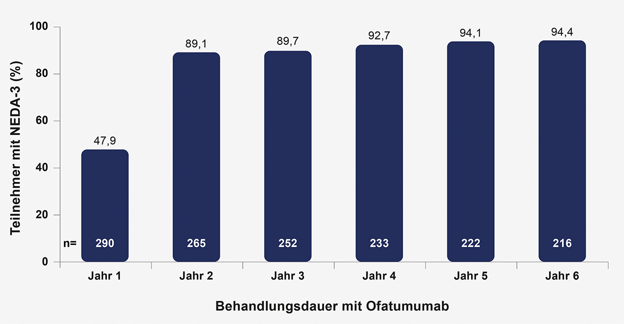 Grafik: Behandlungsdauer mit Ofatumumab
