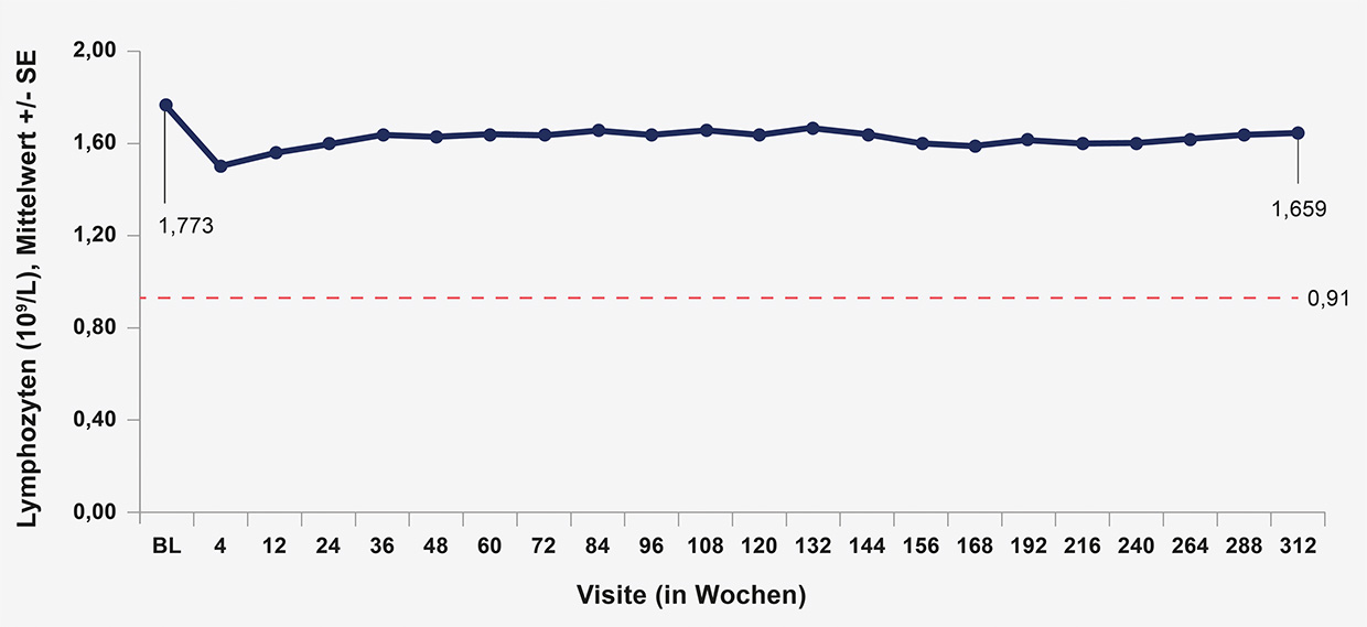 Grafik: Visite (in Wochen)
