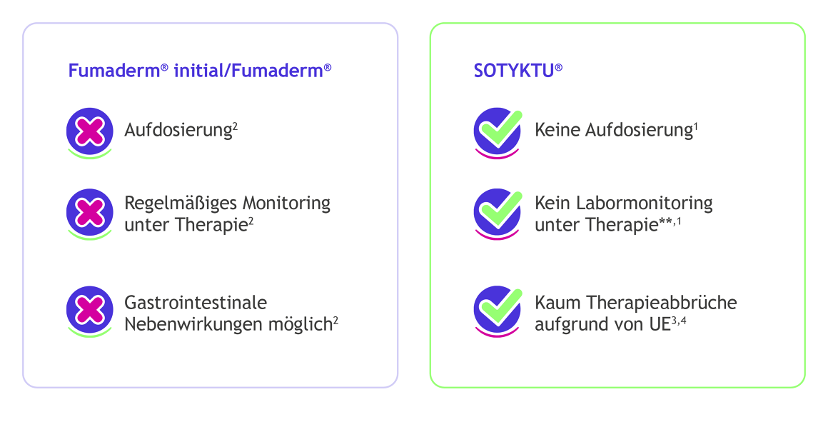 Fumaderm auf SOTYKTU umstellen – Vorteile