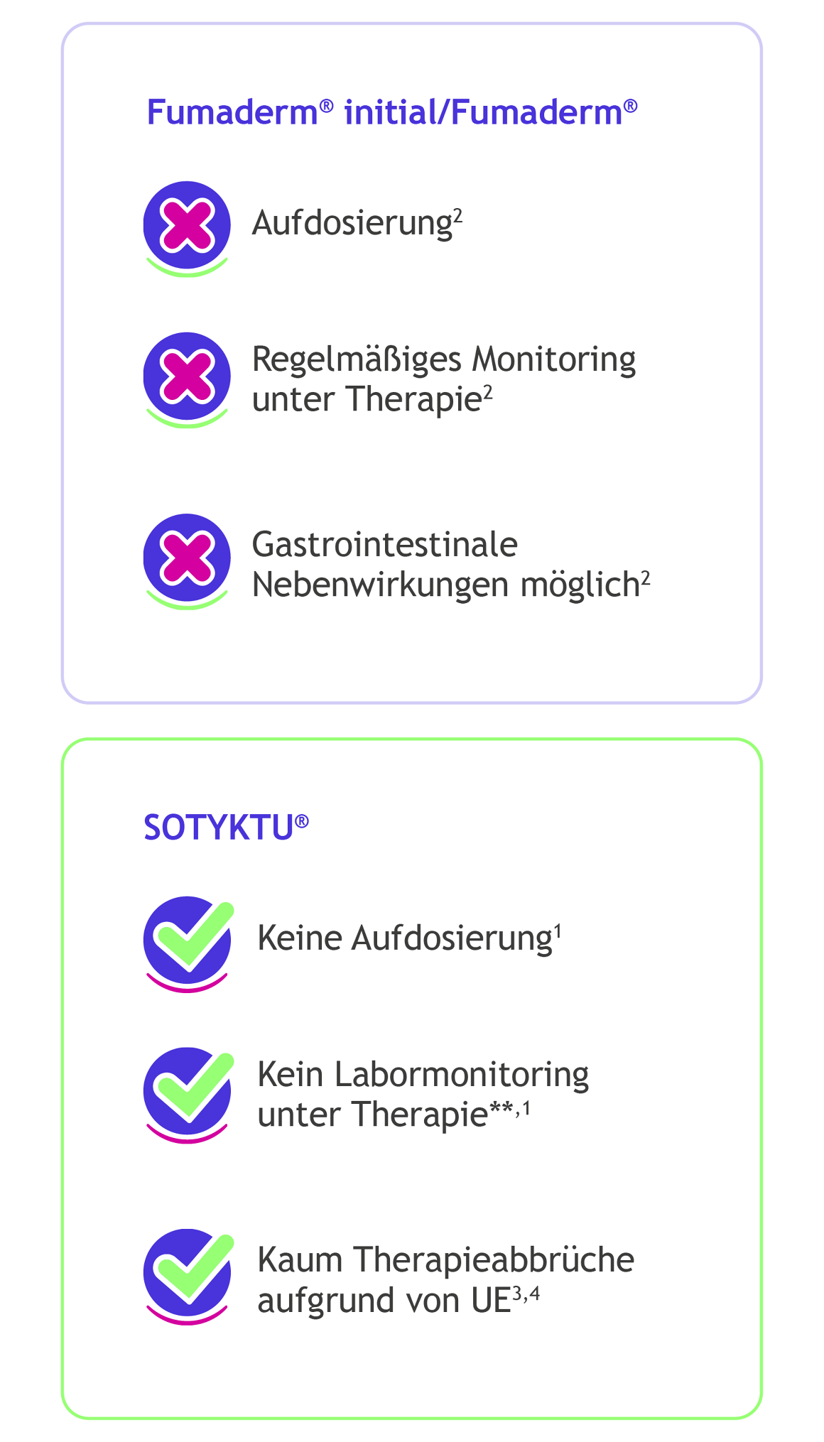 Fumaderm auf SOTYKTU umstellen – Vorteile
