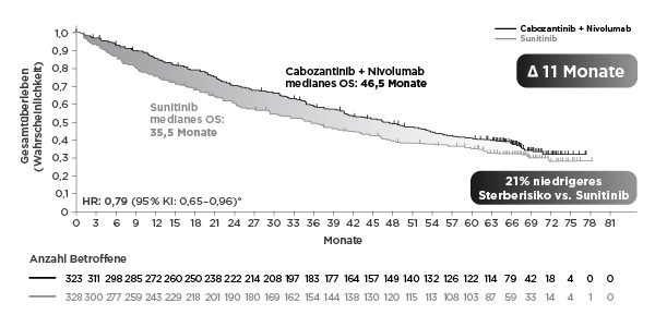 CaboNivo_ASCO GU 2025_OS_rgb_600px