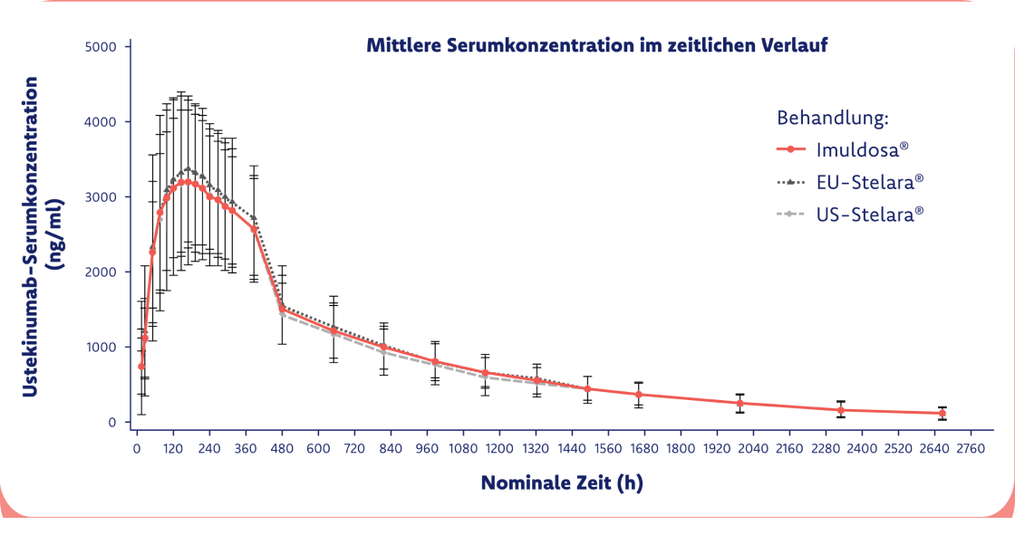 Graph_Bioäquivalenz