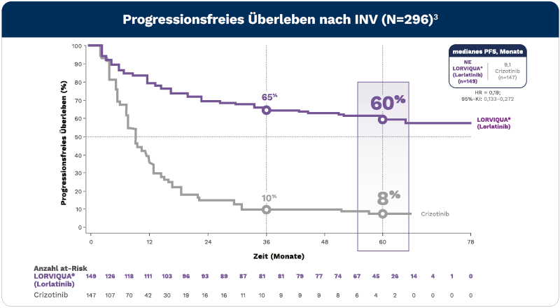Progressionsfreies Überleben nach INV (N=296)