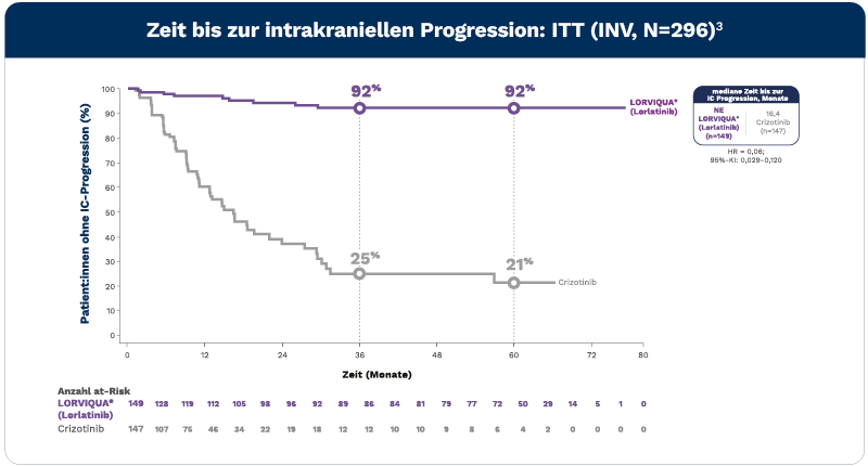 Zeit bis zur intrakraniellen Progression: ITT (INV, N=296)