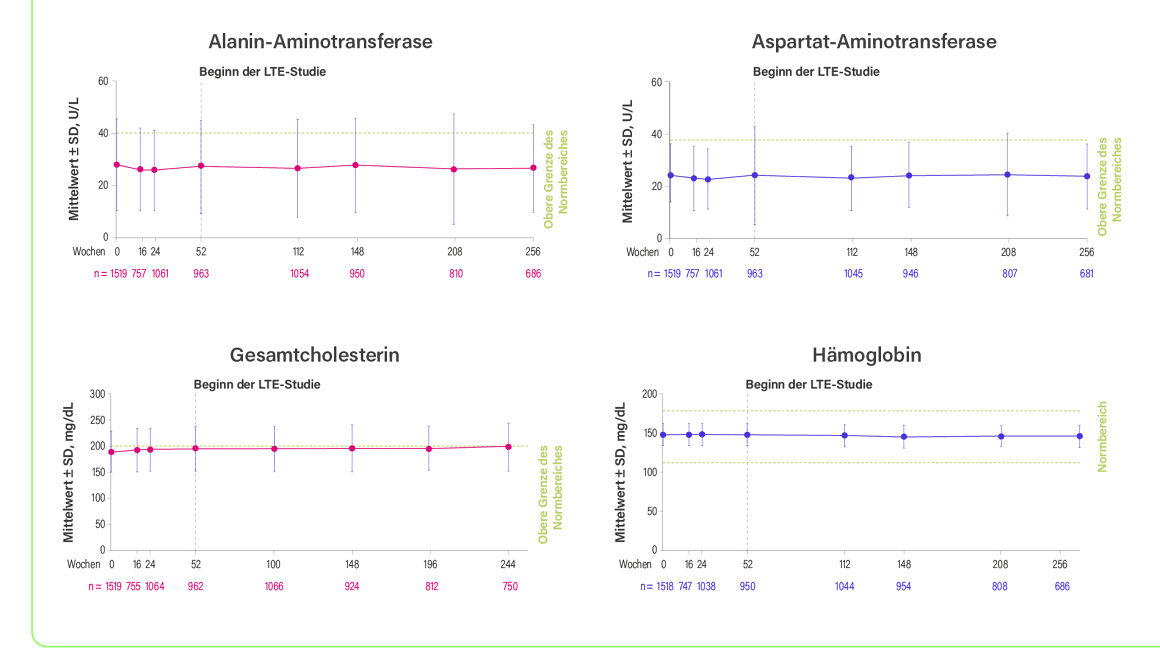 Laborparameter Alanin- und Aspartat-Aminotransferase sowie Gesamtcholesterin und Hämoglobin im Verlauf über bis zu 256 Wochen