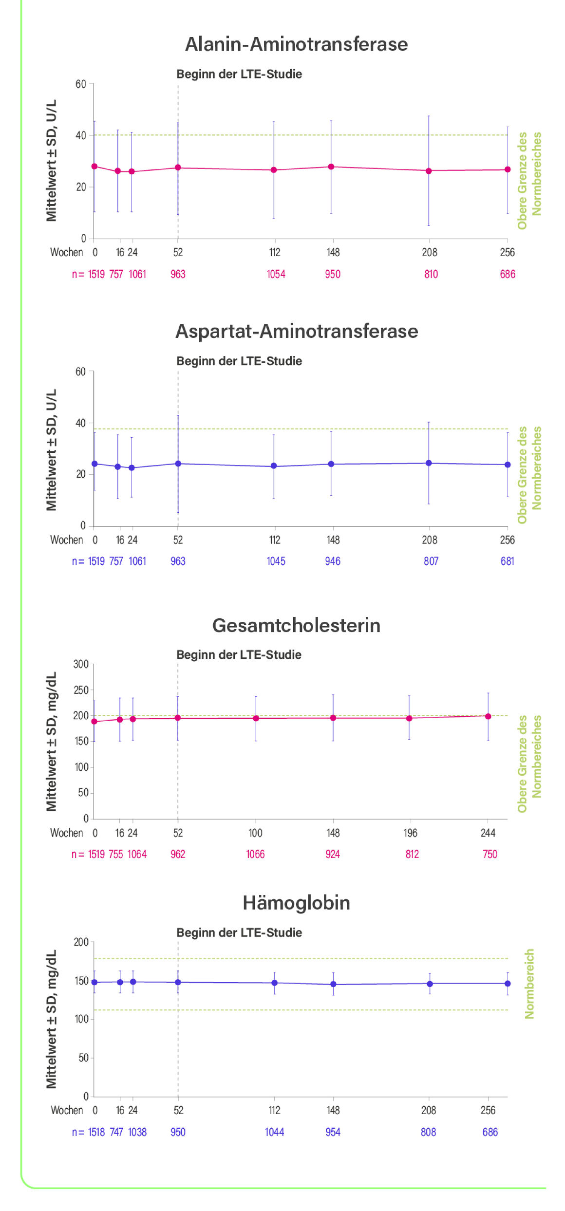 Laborparameter Alanin- und Aspartat-Aminotransferase sowie Gesamtcholesterin und Hämoglobin im Verlauf über bis zu 256 Wochen