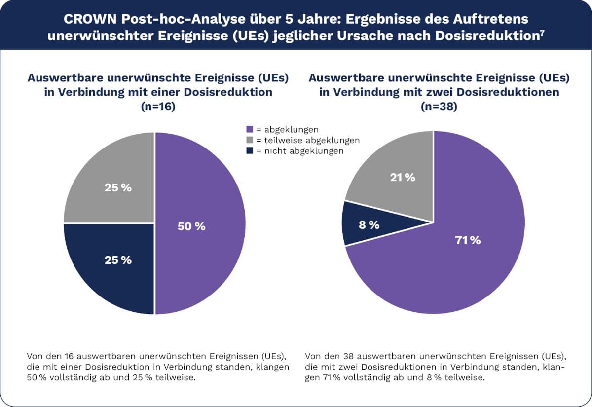 CROWN Post-hoc-Analyse über 5 Jahre