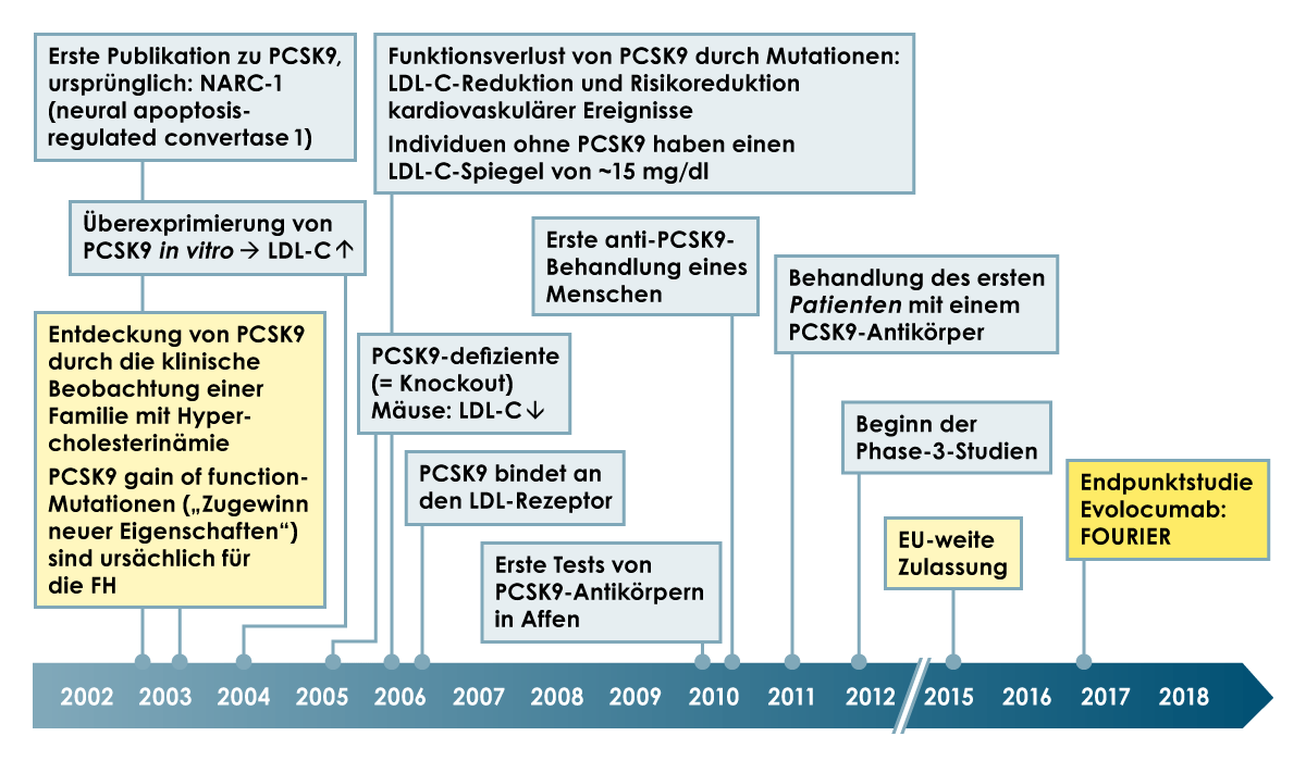 Repatha_Grafik-Zulassungshistorie_1200x700_RZ_72ppi