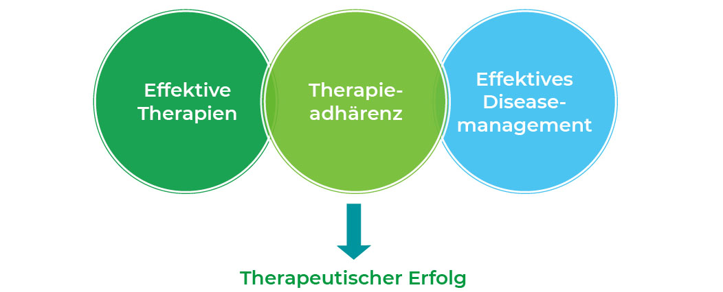Abb. 1: Adhärenz – der Schlüssel zum therapeutischen Erfolg