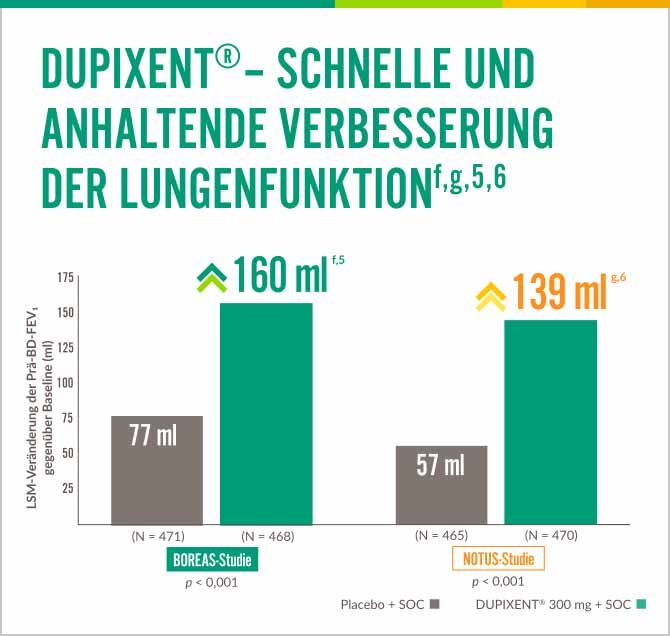 Grafik_Dupixent_LuFu