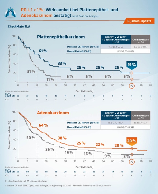 Wirksamkeitsvorteil für beide Histologien