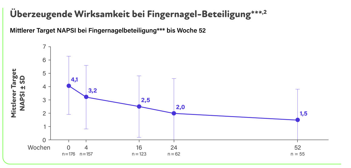 Graph, der den mittleren Target NAPSI bei Fingernagelbeteiligung bis Woche 52 zeigt