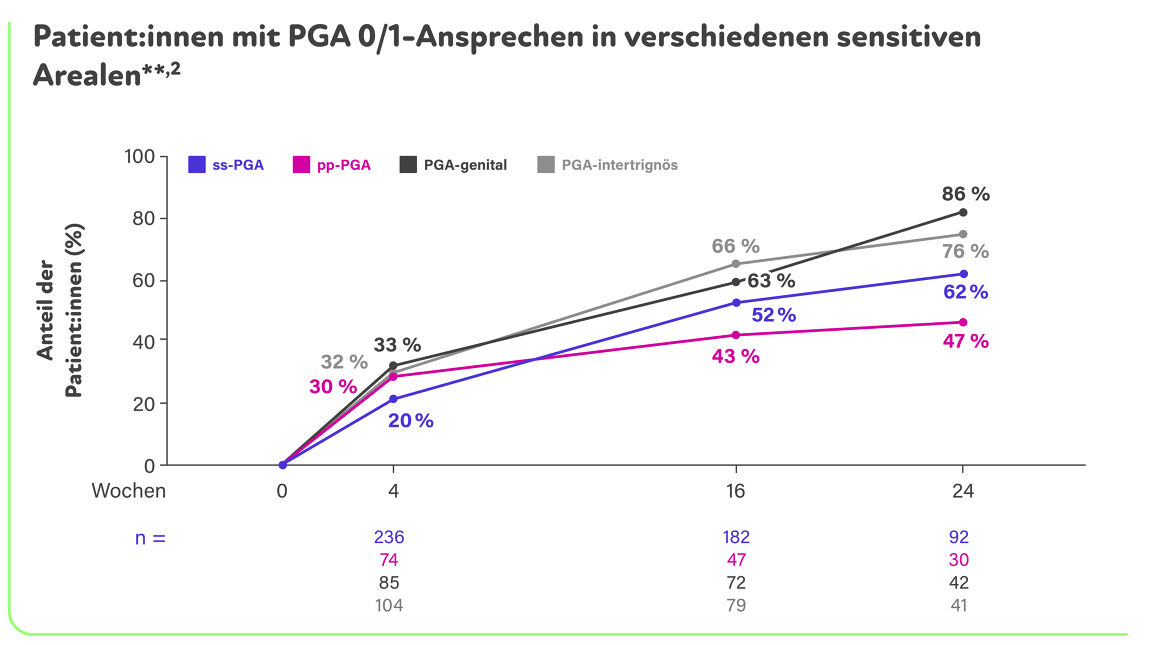 Vier Graphen, die das PGA 0/1-Ansprechen in verschiedenen sensitiven Arealen über 24 Wochen hinweg zeigen