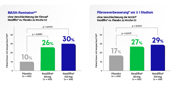 MASH-Remission und Fibroseverbesserung