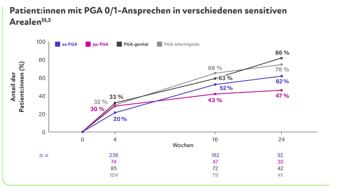 Graph, der das PGA 0/1 Ansprechen in verschiedenen sensitiven Arealen zeigt