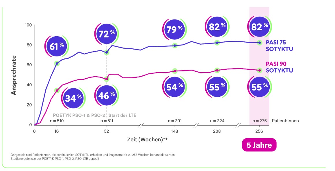 Graph, der die Wirksamkeit von SOTYKTU über 5 Jahre zeigt. 