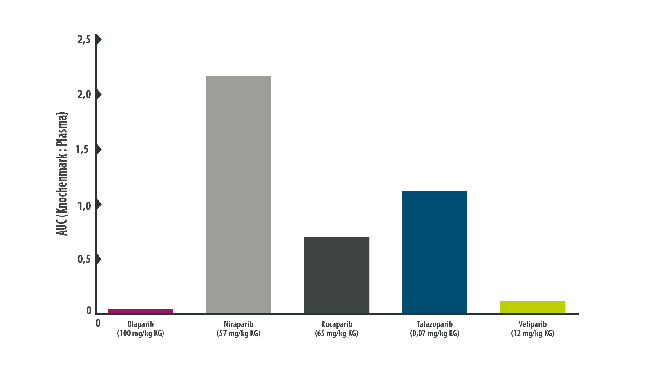 Grafik Wirkstoffverteilung im Knochenmark