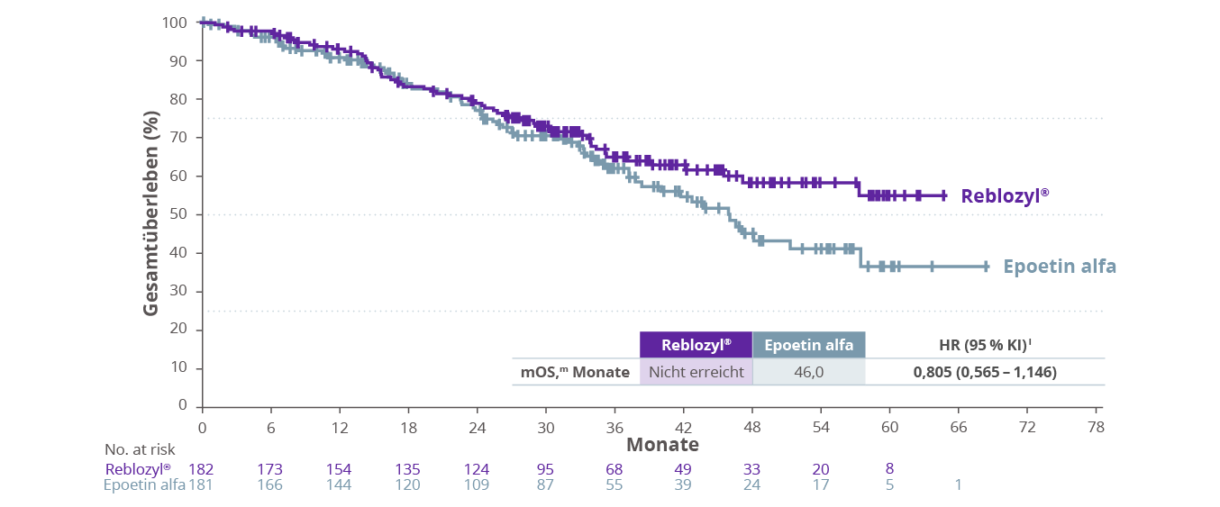 Kaplan-Meier-Kurve zum medianen Gesamtüberleben: Reblozyl vs. Epoetin alfa (COMMANDS-Studie, EHA 2025)
