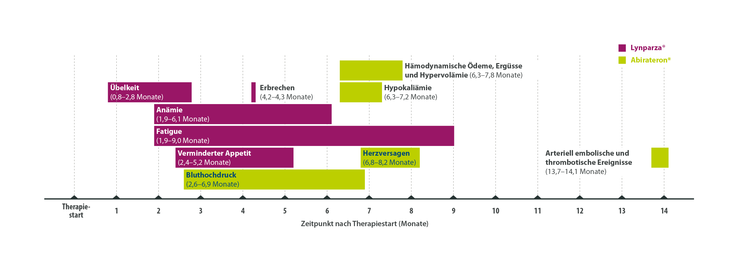 Grafik Verträglichkeit