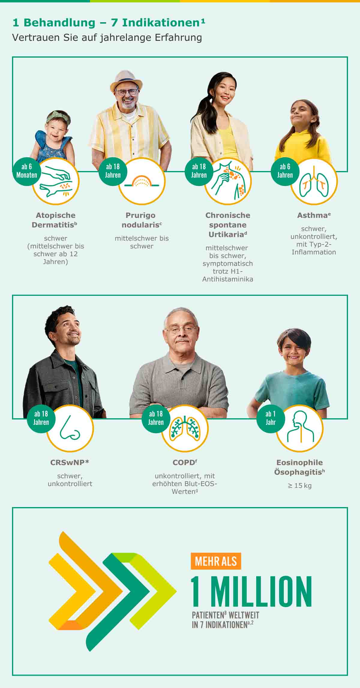 7 Indikationen, Mehr als 1 Million Patienten