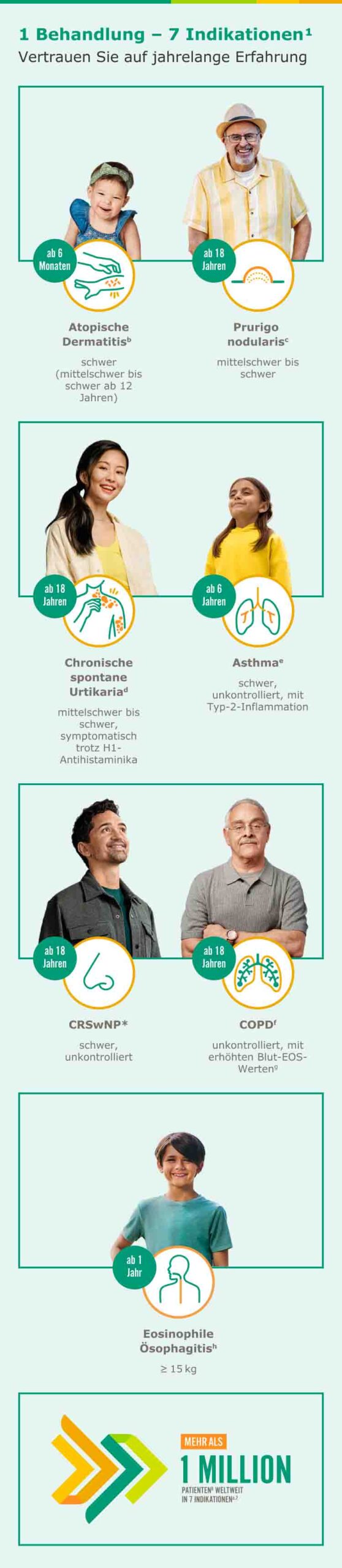 7 Indikationen, Mehr als 1 Million Patienten
