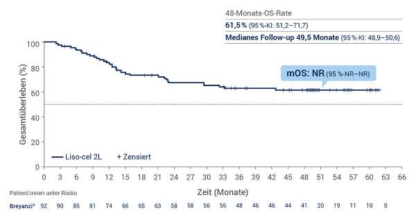 BMS Breyanzi® TRANSFORM 4-Jahre