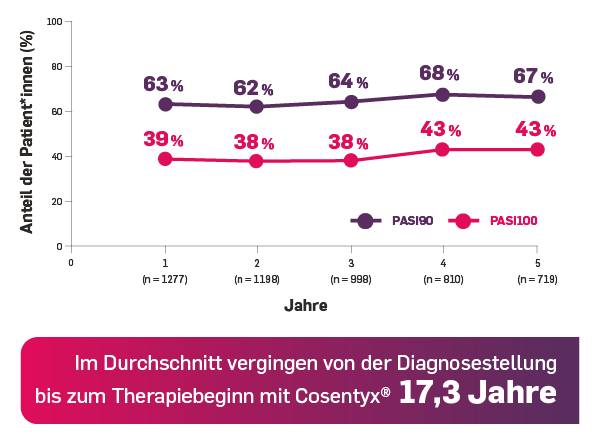 Im Durchschnitt vergingen von der Diagnosestellung bis zum Therapiebeginn mit Cosentyx® 17,3 Jahre