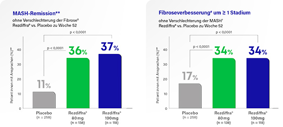 MASH-Remission und Fibroseverbesserung um ≥ 1 Stadium
