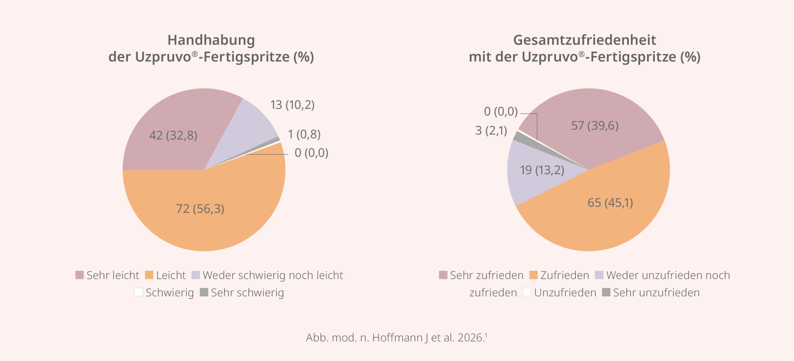 Handhabung und Gesamtzufriedenheit der Uzpruvo®-Fertigspritze (%)