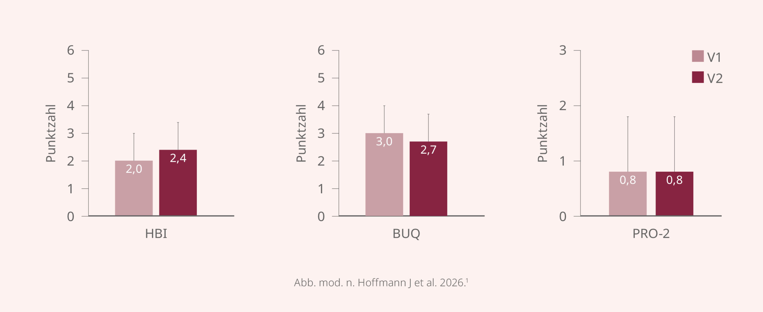 Krankheitsaktivität: HBI, BUQ, PRO-2 – V1 und V2 im Vergleich