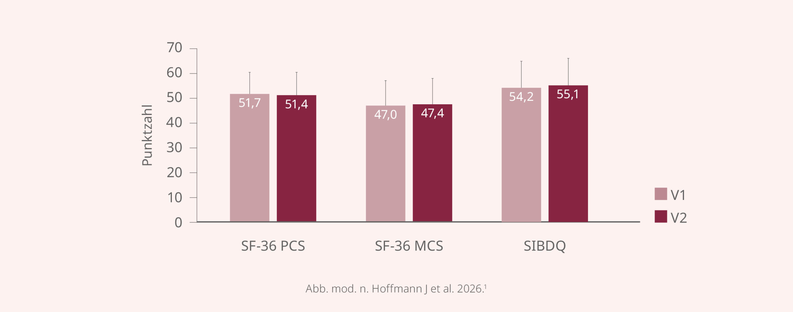 Lebensqualität: SF-36 PCS, SF-36 MCS, SIBDQ – V1 und V2 im Vergleich