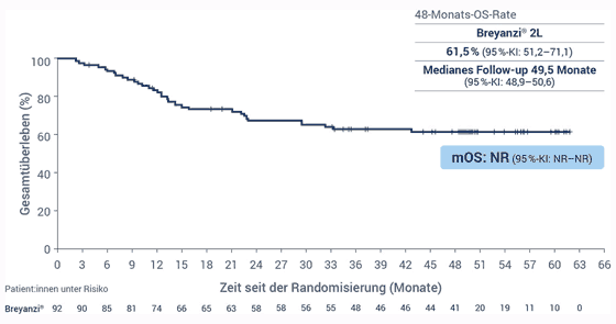 4-jahres-Daten