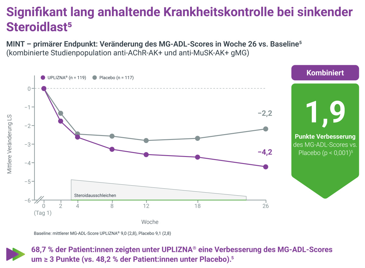 Grafik - Krankheitskontrolle bei sinkender Steroidlast K1