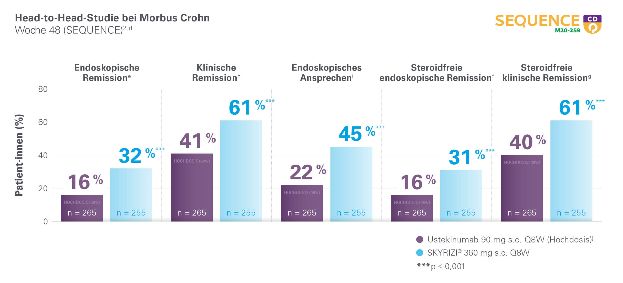 Head-to-Head-Studie bei Morbus Crohn