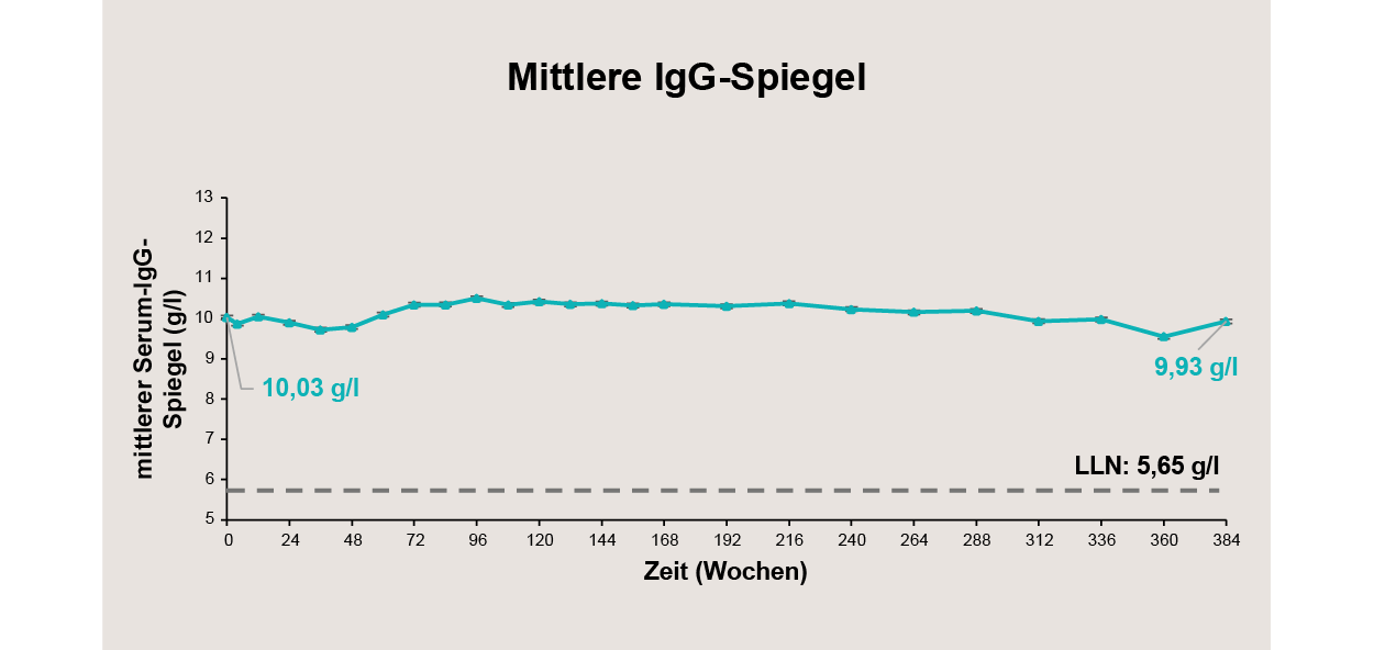 Abb. 1:  Mittlere IgG-Spiegel