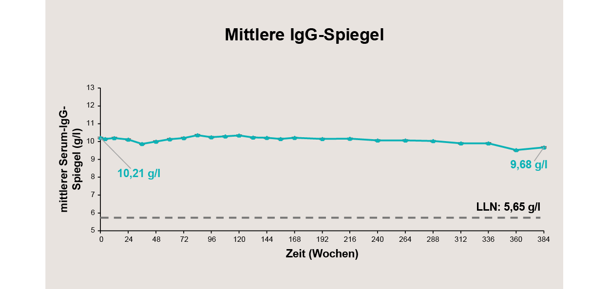 Abb. 2: Mittlere IgG-Spiegel