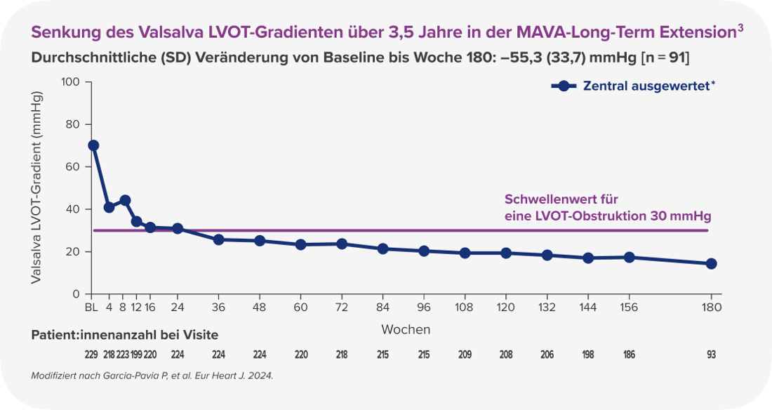 Senkung des Valsava LVOT-Gradienten über 3,5 Jahre
