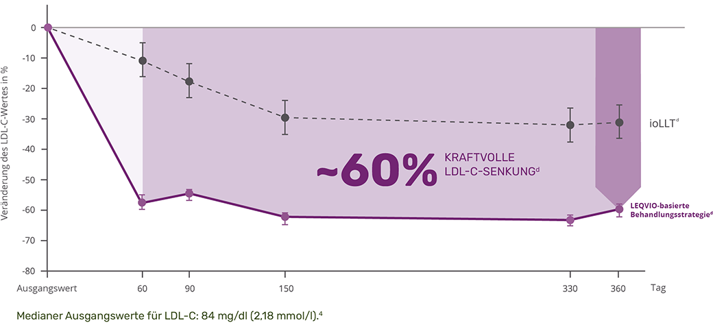 Kraftvolle LDL-C-Senkung