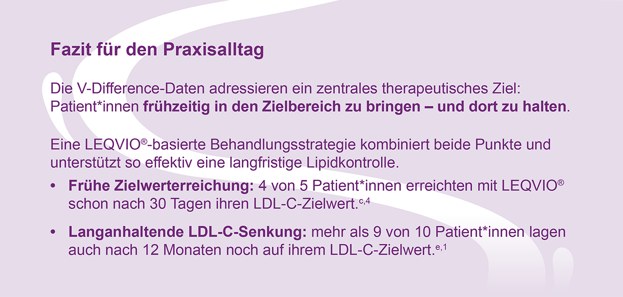 Fazit für den Praxisalltag: 

Die V-Difference-Daten adressieren ein zentrales therapeutisches Ziel: Patient*innen frühzeitig in den Zielbereich zu bringen – und dort zu halten,

Eine LEQVIO®-basierte Behandlungsstrategie kombiniert beide Punkte und unterstützt so effektiv eine langfristige Lipidkontrolle.

Frühe Zielwerterreichung: 4 von 5 Patient*innen erreichten mit LEQVIO® schon nach 30 Tagen ihren LDL-C-Zielwert.c,4

Langanhaltende LDL-C-Senkung: mehr als 9 von 10 Patient*innen lagen auch nach 12 Monaten noch auf ihrem LDL-C-Zielwert.e,1