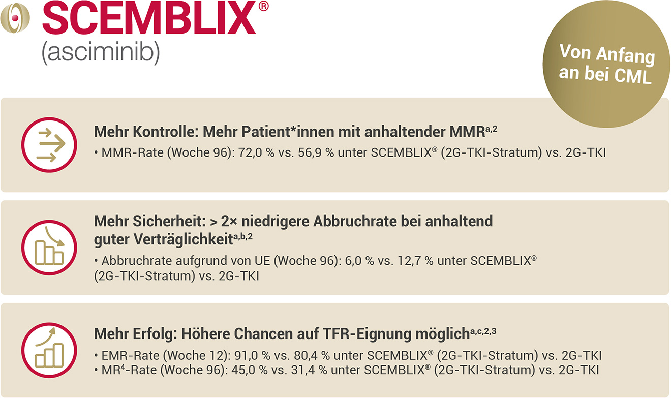 SCEMBLIX® Von Anfang an bei CML